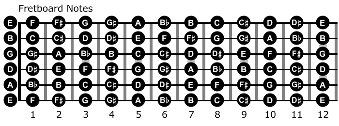 Notes on fretboard