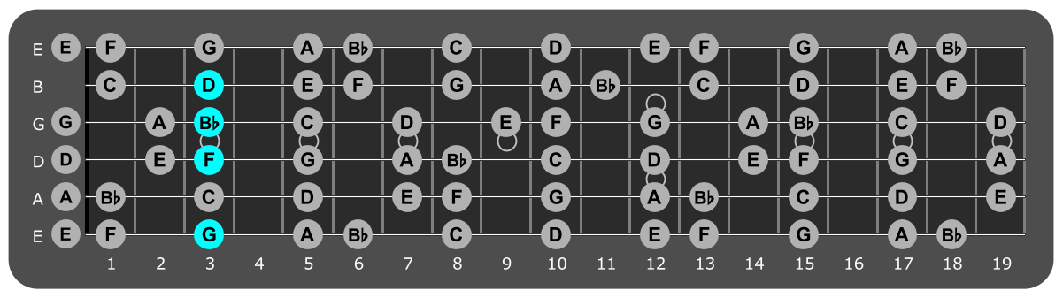 Fretboard diagram showing G minor 7 chord position 3