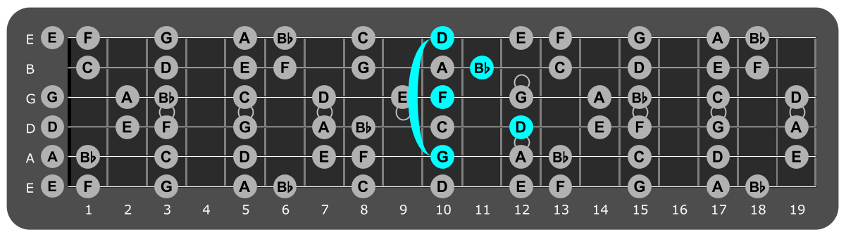 Fretboard diagram showing G minor 7 chord 10th fret