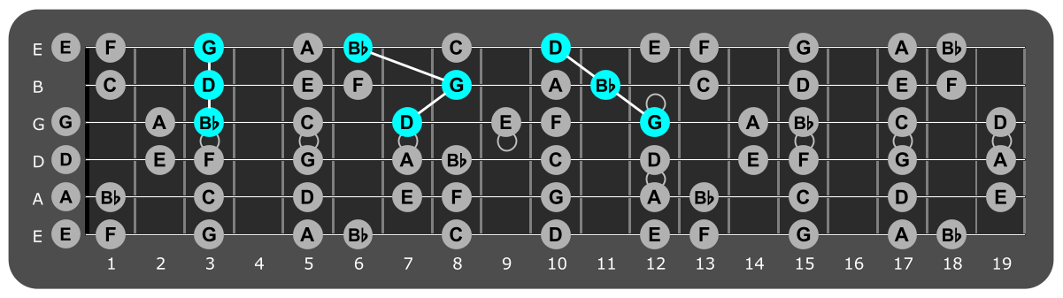 Fretboard diagram showing G minor triads