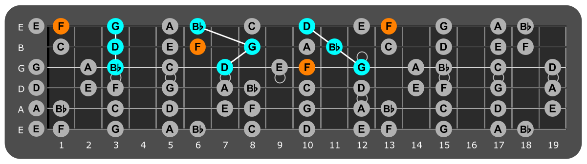 Fretboard diagram showing G minor triads and flat 7