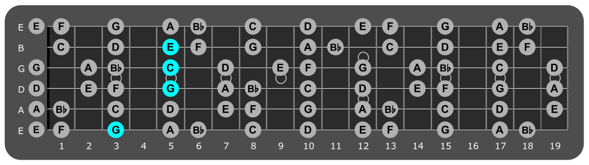 Fretboard diagram showing C/G chord position 3