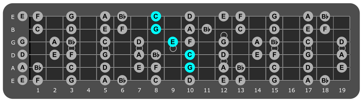 Fretboard diagram showing C/G chord position 10