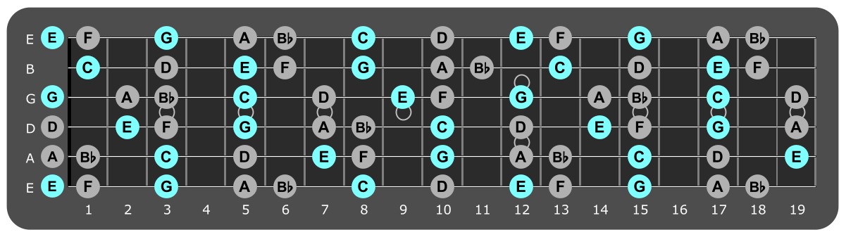 Fretboard diagram showing C major chord tones