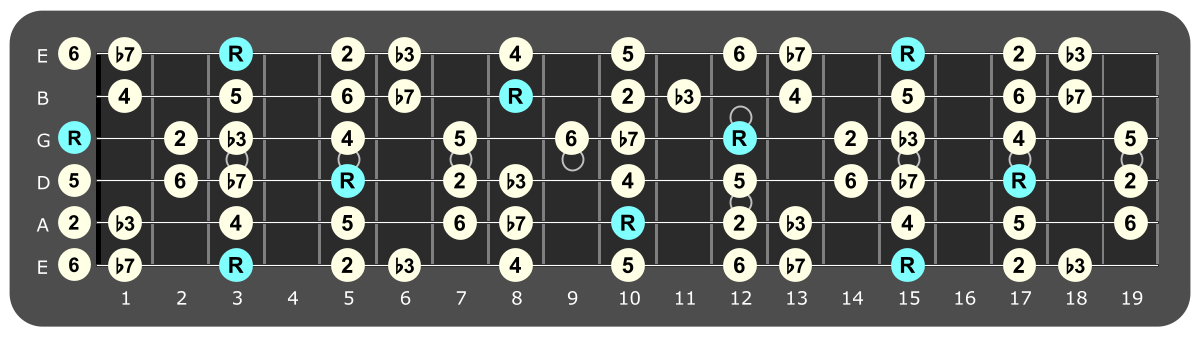 Full fretboard diagram showing G Dorian intervals