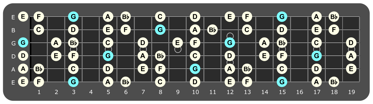Full fretboard diagram showing G Dorian notes