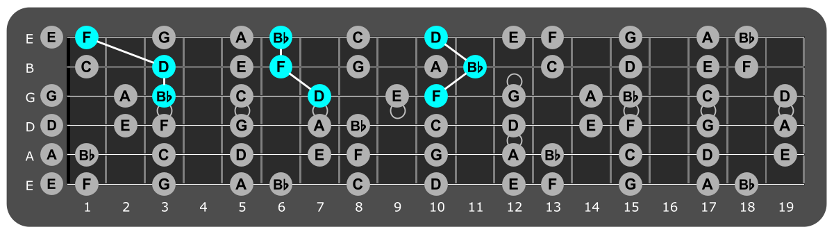 Fretboard diagram showing Bb major triads