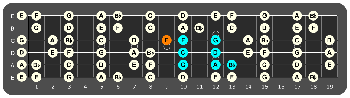 Fretboard diagram showing G dorian pattern with E note highlighted