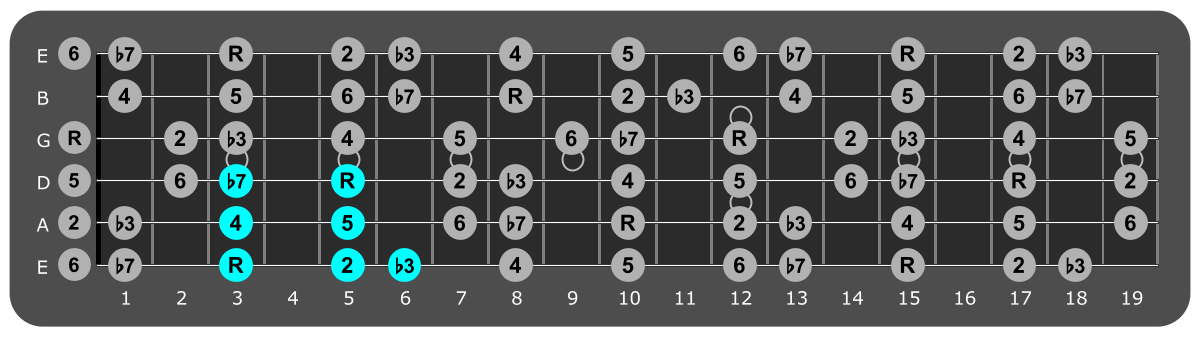 Fretboard diagram showing small G dorian pattern third fret