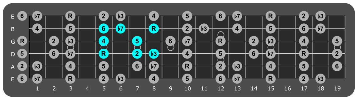 Fretboard diagram showing small G dorian pattern fifth fret