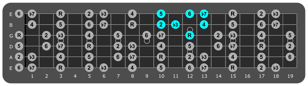 Fretboard diagram showing small G dorian pattern twelfth fret