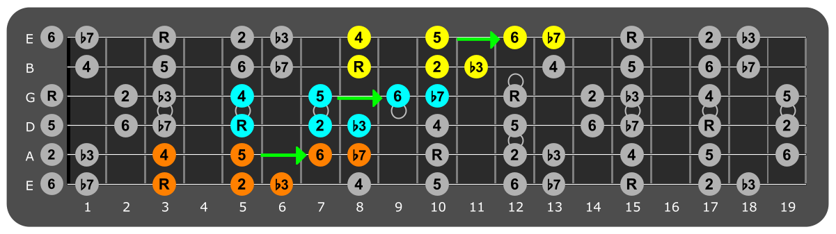 Fretboard diagram connecting G dorian patterns