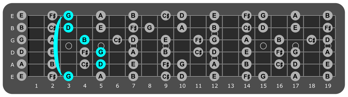 Fretboard diagram showing G major chord 3rd fret over lydian mode