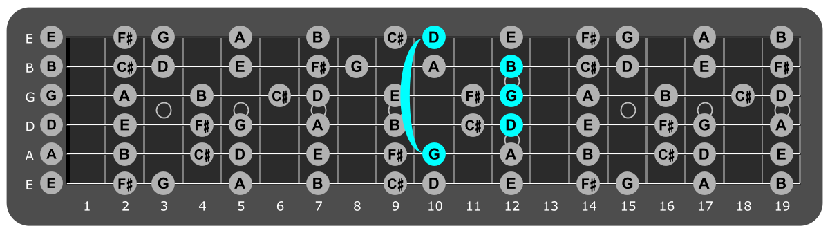 Fretboard diagram showing G major chord 10th fret over lydian mode
