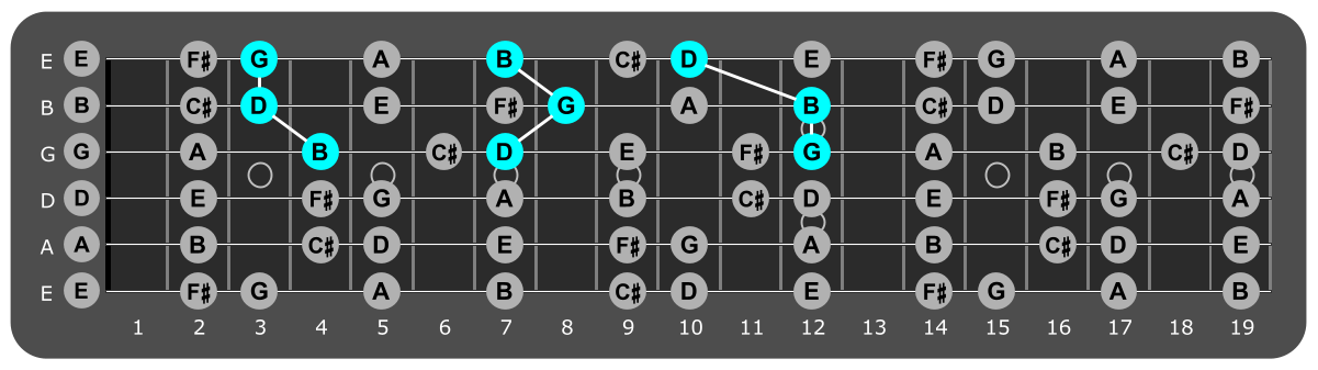 Fretboard diagram showing G major triads over lydian