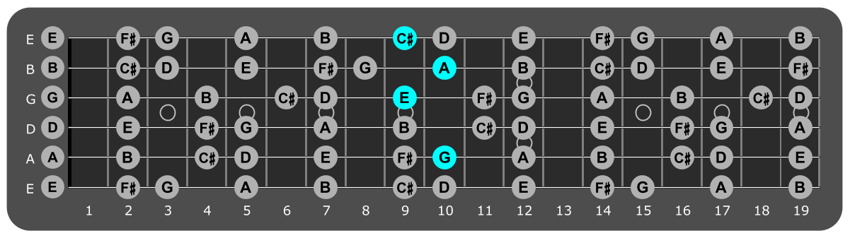 Fretboard diagram showing A/G chord position 10