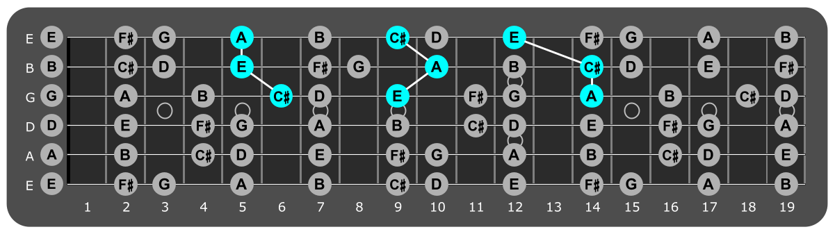 Fretboard diagram showing A major triads over lydian