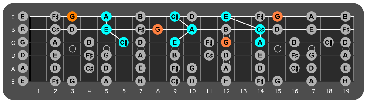 Fretboard diagram showing A major triads with G note