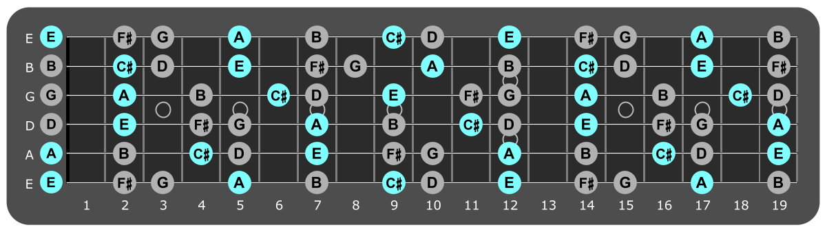 Fretboard diagram showing A major chord tones