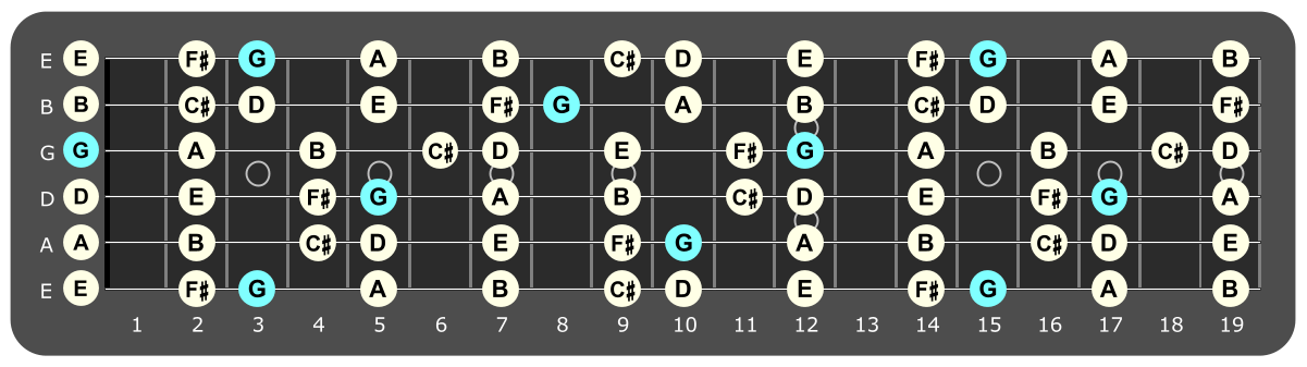 Full fretboard diagram showing G Lydian notes