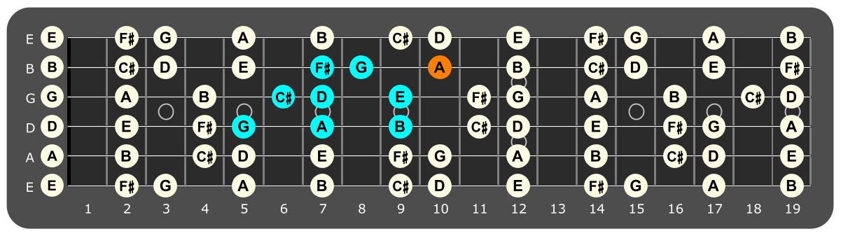 Fretboard diagram showing G Lydian pattern with A note highlighted