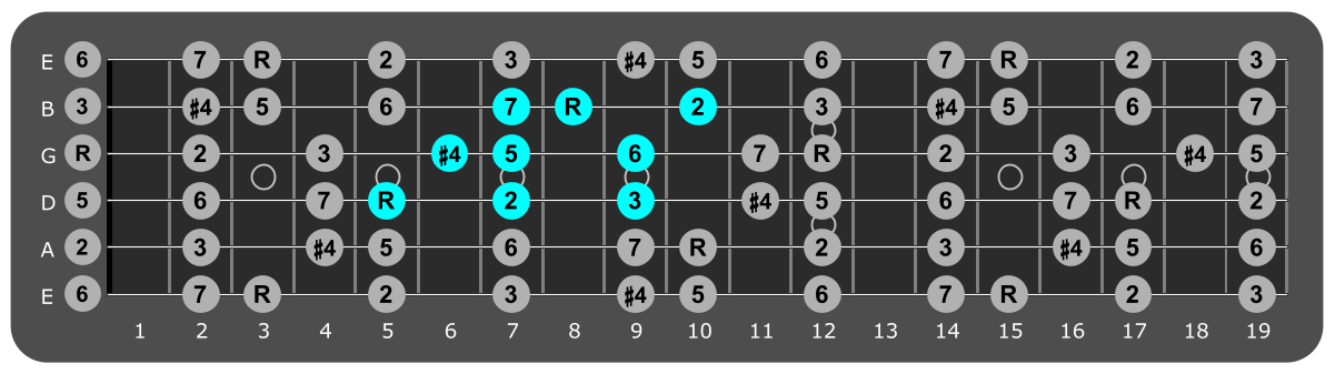 Fretboard diagram showing small G lydian pattern 5th fret