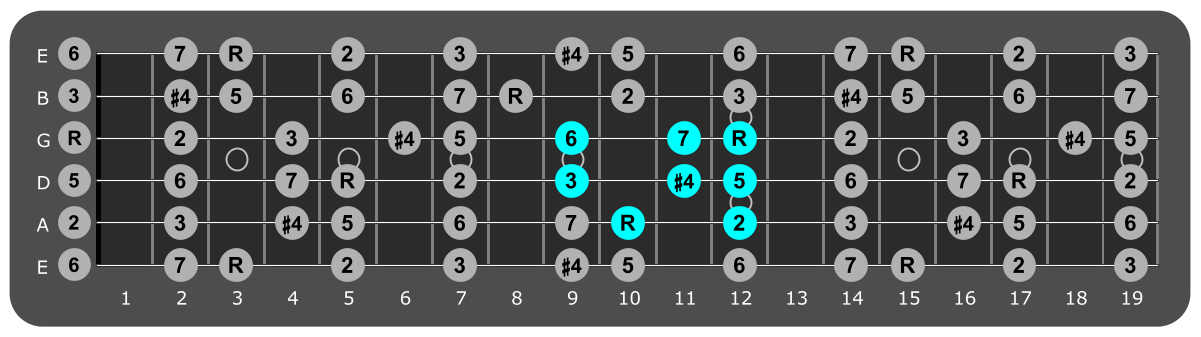 Fretboard diagram showing small G lydian pattern 10th fret