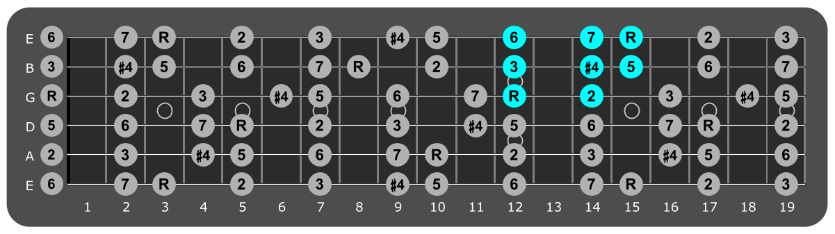 Fretboard diagram showing small G lydian pattern 12th fret