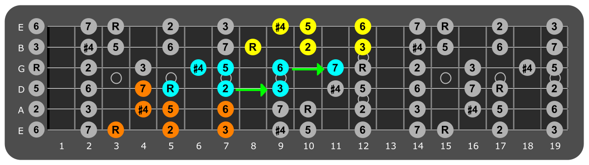 Fretboard diagram connecting G lydian patterns