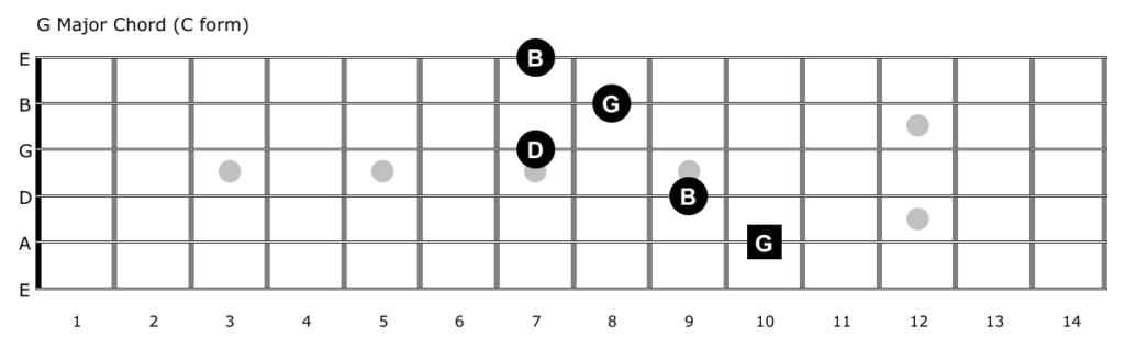 G major chord diagram (C form)