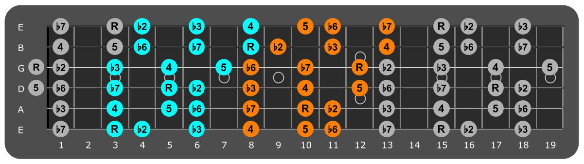 G Phrygian three notes per string fretboard patterns