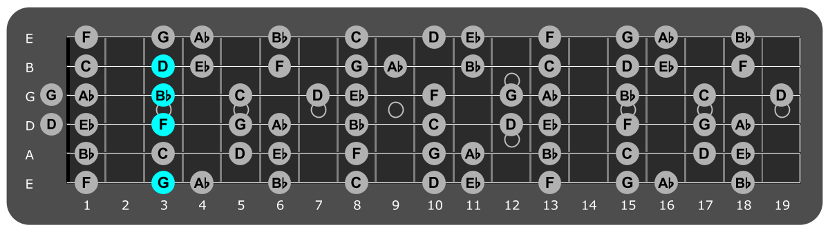Fretboard diagram showing G minor 7 chord 3rd fret over phrygian