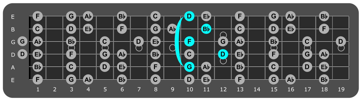 Fretboard diagram showing G minor 7 chord tenth fret