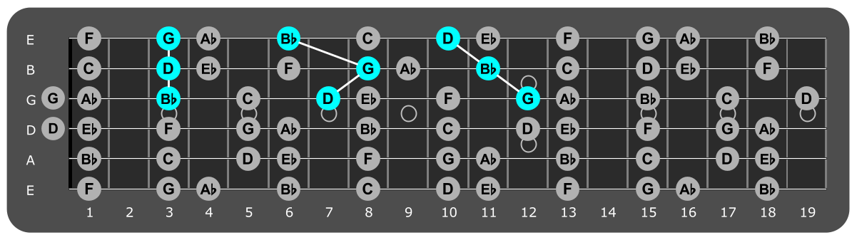 Fretboard diagram showing G minor triads over phrygian