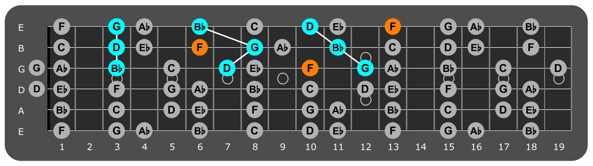 Fretboard diagram showing G minor triads and flat 7