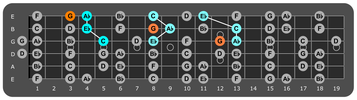 Fretboard diagram showing Ab major triads with G note