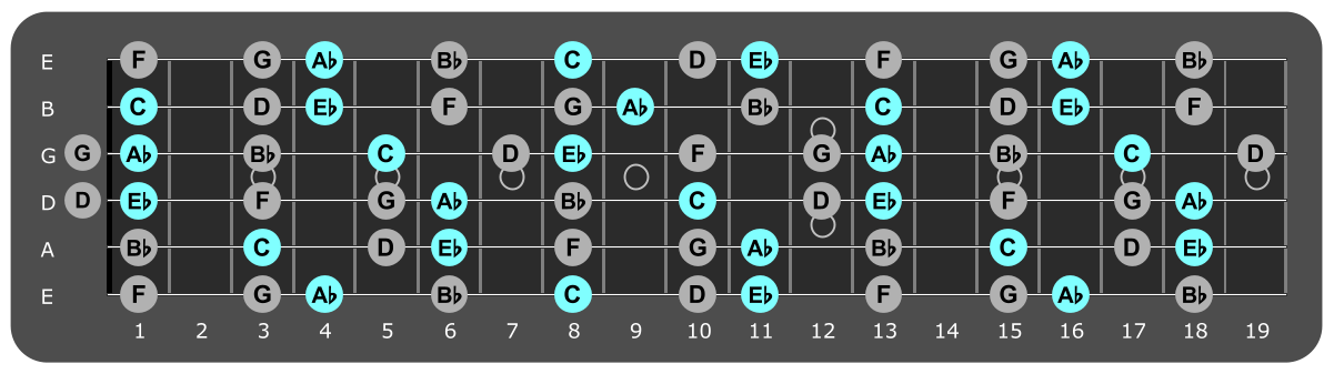 Fretboard diagram showing Ab major chord tones