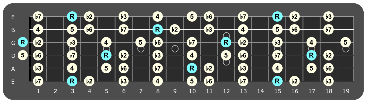 Full fretboard diagram showing G Phrygian intervals