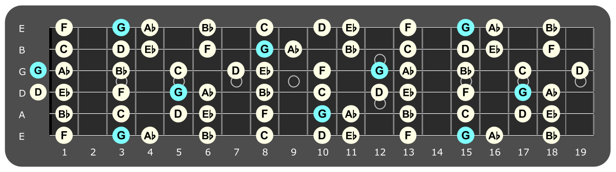 Full fretboard diagram showing G Phrygian notes