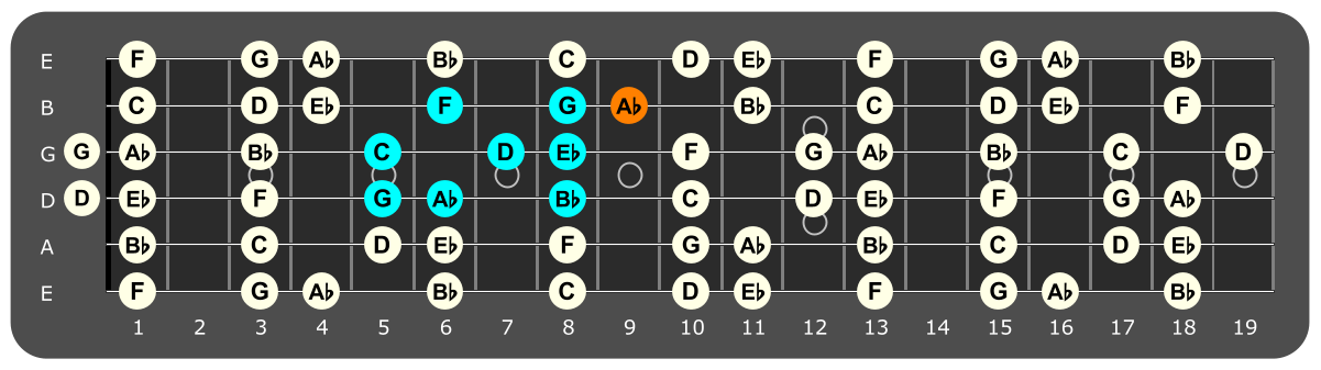 Fretboard diagram showing G Phrygian pattern with Ab note highlighted