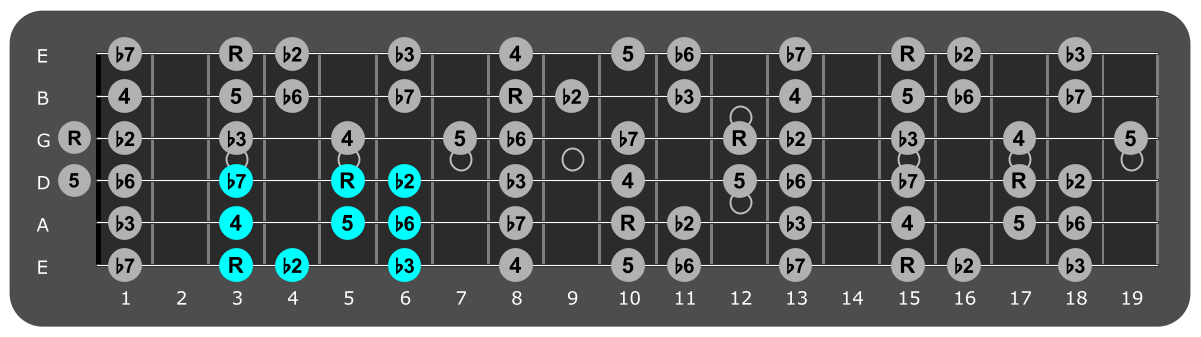 Fretboard diagram showing small G Phrygian pattern third fret