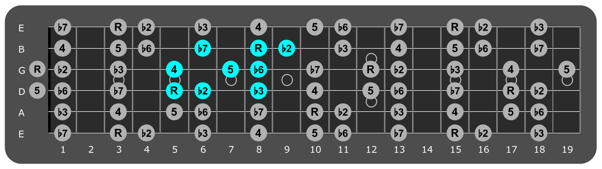 Fretboard diagram showing small G Phrygian pattern fifth fret