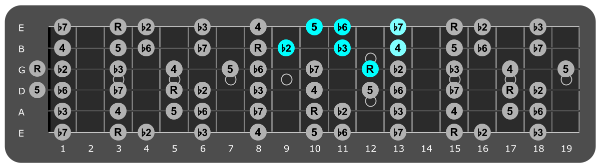 Fretboard diagram showing small G Phrygian pattern 12th fret