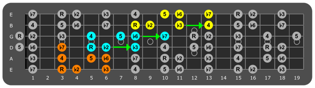 G Phrygian Jam Track – Reggae Style – Guitar Chords Blog