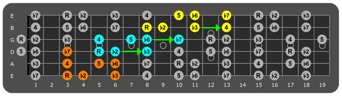 Fretboard diagram connecting G phrygian patterns