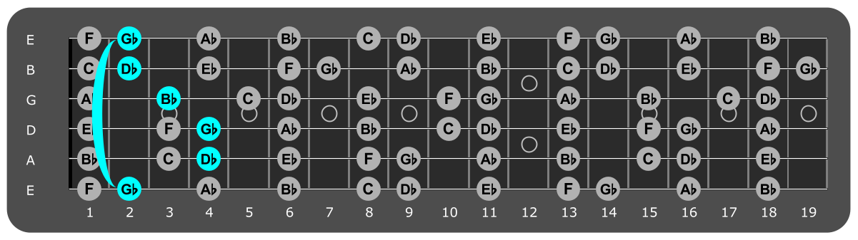Fretboard diagram showing Gb major chord 2nd fret over lydian mode
