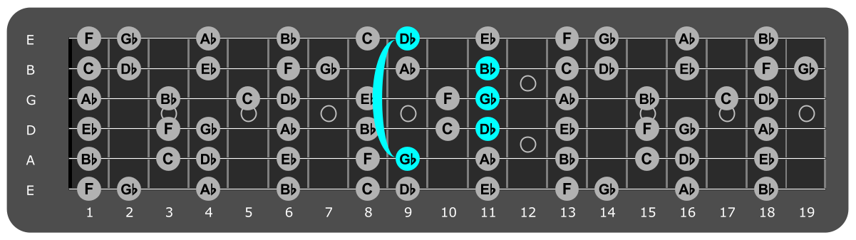 Fretboard diagram showing Gb major chord 9th fret over lydian mode