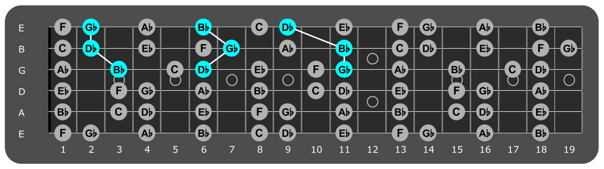 Fretboard diagram showing Gb major triads over lydian