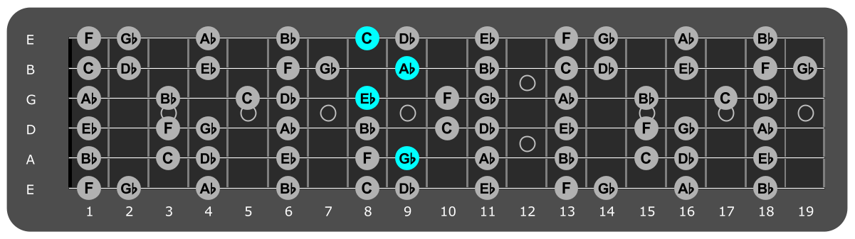 Fretboard diagram showing Ab/Gb chord position 9