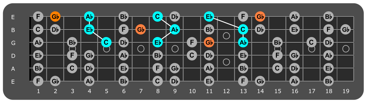 Fretboard diagram showing Ab major triads with Gb note